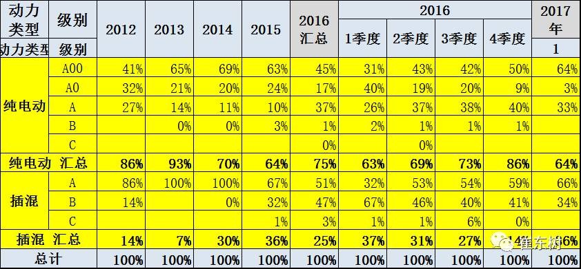 17年1月新能源乘用車銷0.54萬、普混0.98萬