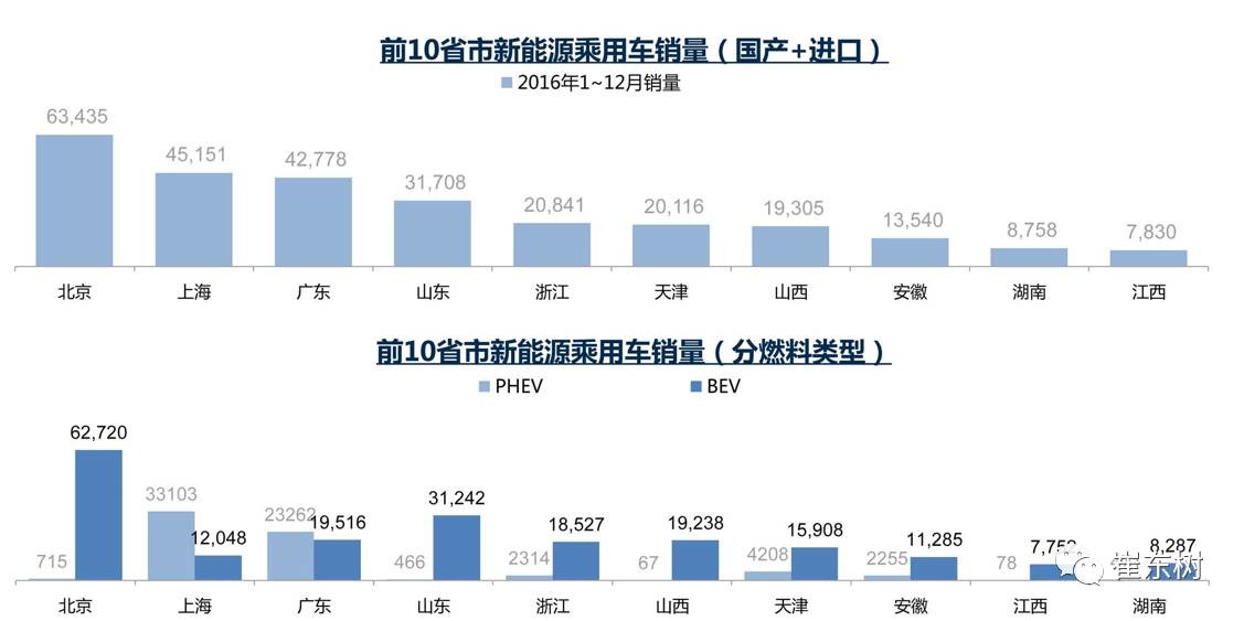 17年1月新能源乘用車銷0.54萬(wàn)、普混0.98萬(wàn)