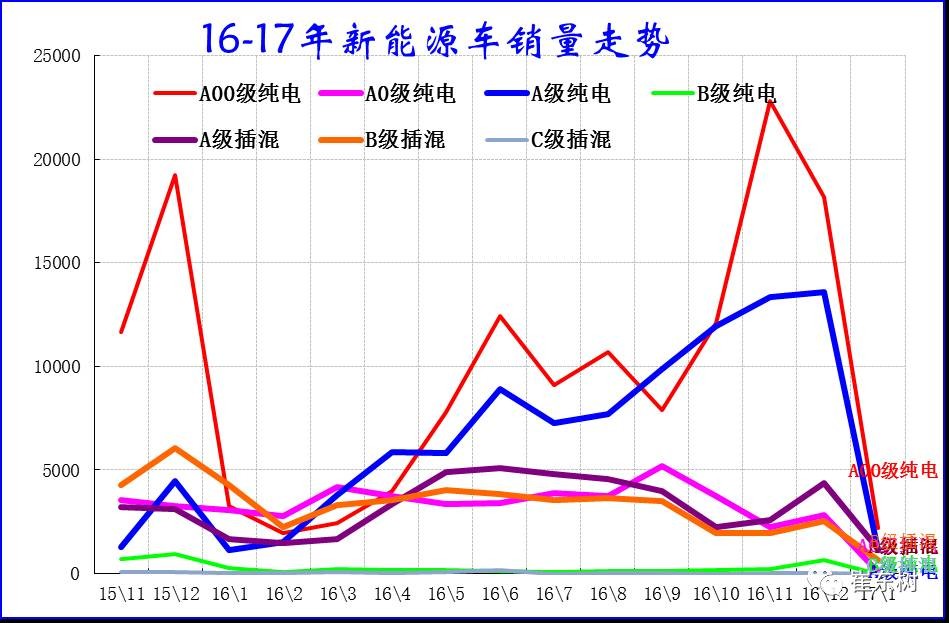 17年1月新能源乘用車銷0.54萬、普混0.98萬