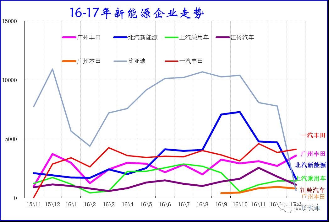 17年1月新能源乘用車銷0.54萬、普混0.98萬