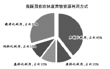 農(nóng)林廢棄物發(fā)電怎樣點亮前程?