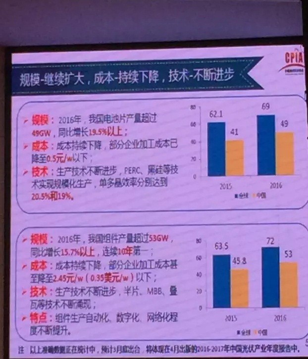 2016年大爆發(fā)之后，2017年中國(guó)光伏市場(chǎng)面臨何種境遇？