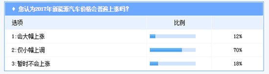 新能源汽車價位上漲 超五成消費者認(rèn)為不合理