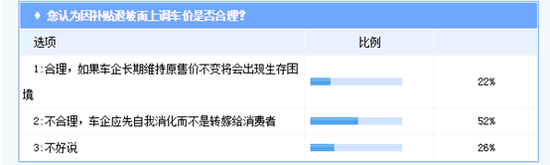 新能源汽車價位上漲 超五成消費者認(rèn)為不合理