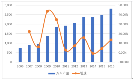 2017年新能源汽車市場(chǎng)大戰(zhàn)略分析