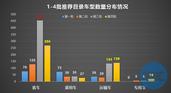 136家車企布局1473款車型！從四批目錄看市場(chǎng)領(lǐng)域劃分