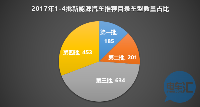 136家車企布局1473款車型！從四批目錄看市場(chǎng)領(lǐng)域劃分