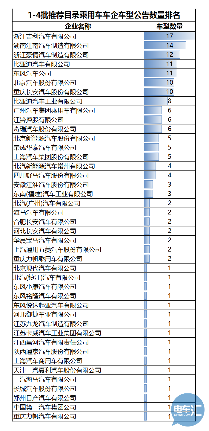 136家車企布局1473款車型！從四批目錄看市場領(lǐng)域劃分