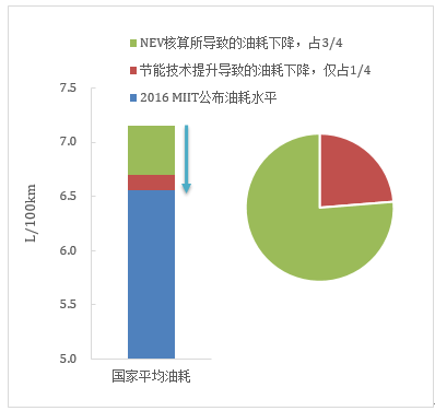 傳統(tǒng)汽車節(jié)能這條“腿”不能瘸，新能源汽車發(fā)展不能“顧此失彼”