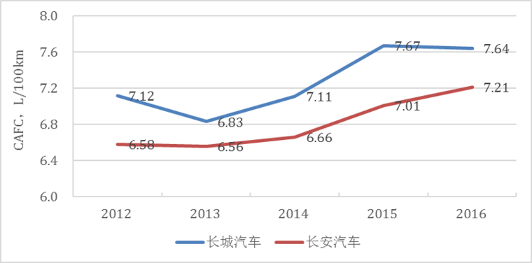 傳統(tǒng)汽車節(jié)能這條“腿”不能瘸，新能源汽車發(fā)展不能“顧此失彼”