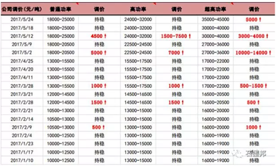 探析：石墨電極漲價(jià)成因及趨勢(shì)