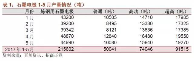 國內(nèi)石墨電極有效產(chǎn)能到底有多少？