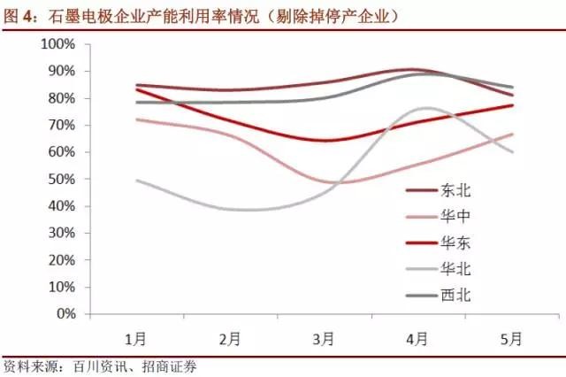 國內(nèi)石墨電極有效產(chǎn)能到底有多少？