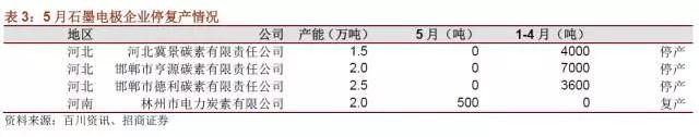 國內(nèi)石墨電極有效產(chǎn)能到底有多少？