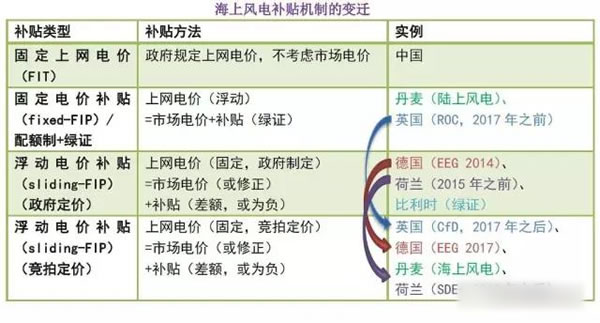 中國從五花八門的海上風(fēng)電補貼政策可學(xué)到什么？