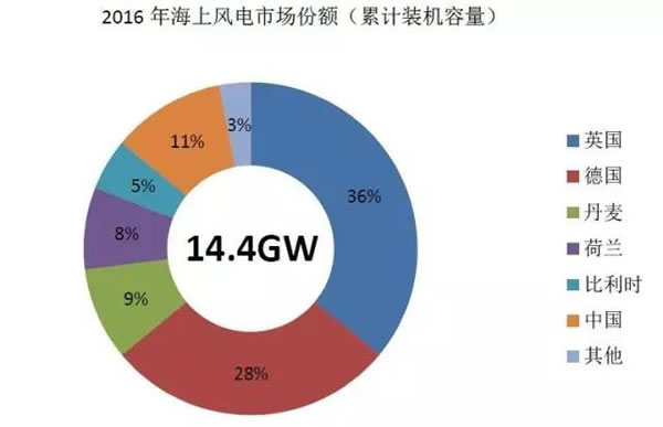 中國從五花八門的海上風(fēng)電補貼政策可學(xué)到什么？