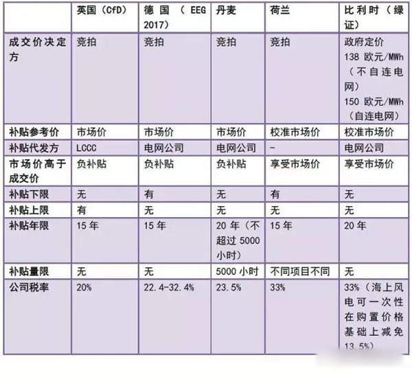 中國從五花八門的海上風(fēng)電補(bǔ)貼政策可學(xué)到什么？