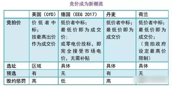 中國從五花八門的海上風(fēng)電補(bǔ)貼政策可學(xué)到什么？