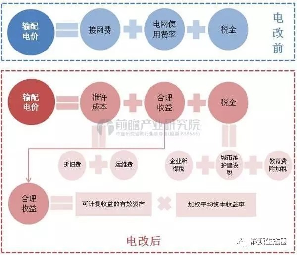 說說國內輸配電價改革的那些事兒？