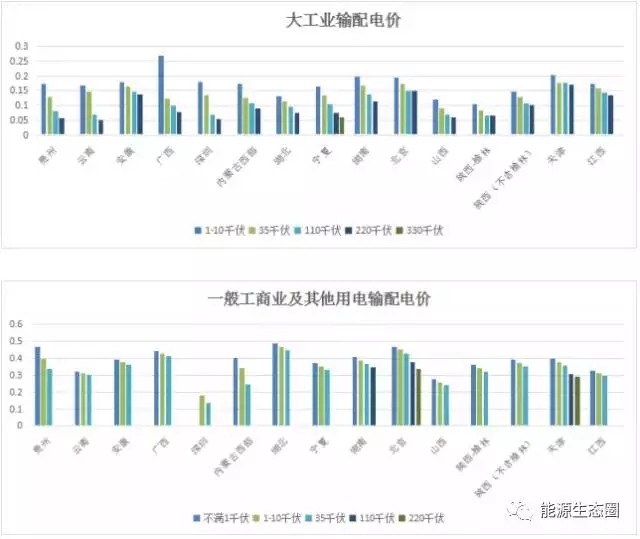 說(shuō)說(shuō)國(guó)內(nèi)輸配電價(jià)改革的那些事兒？