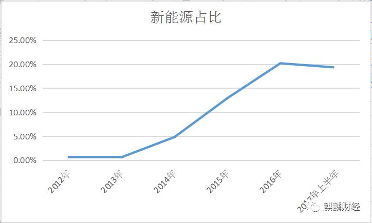 新能源汽車是“盛宴”O(jiān)R“剩宴”？ 布局上游才是硬道理