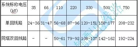 輸電線路導(dǎo)線遭受雷擊情況分析