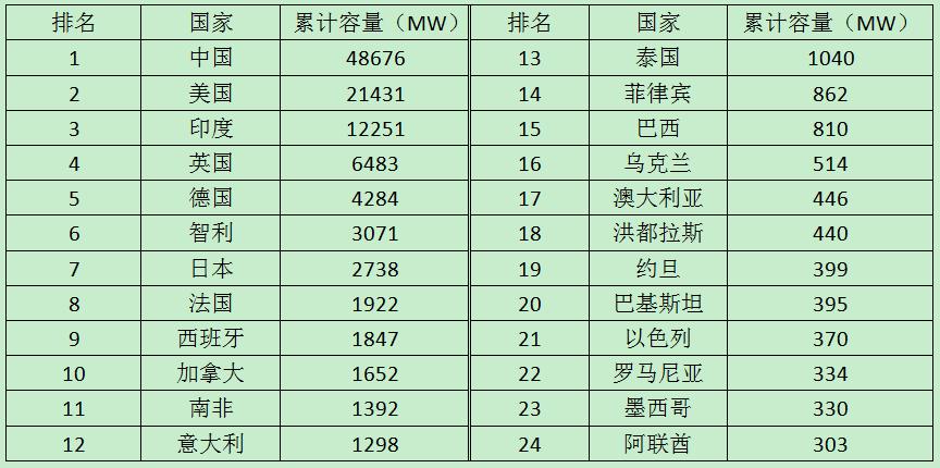 上半年公用事業(yè)規(guī)模太陽(yáng)能累計(jì)容量全球排名