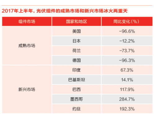 又一記重錘！特朗普政權撤銷清潔能源計劃 美國光伏市場雪上加霜