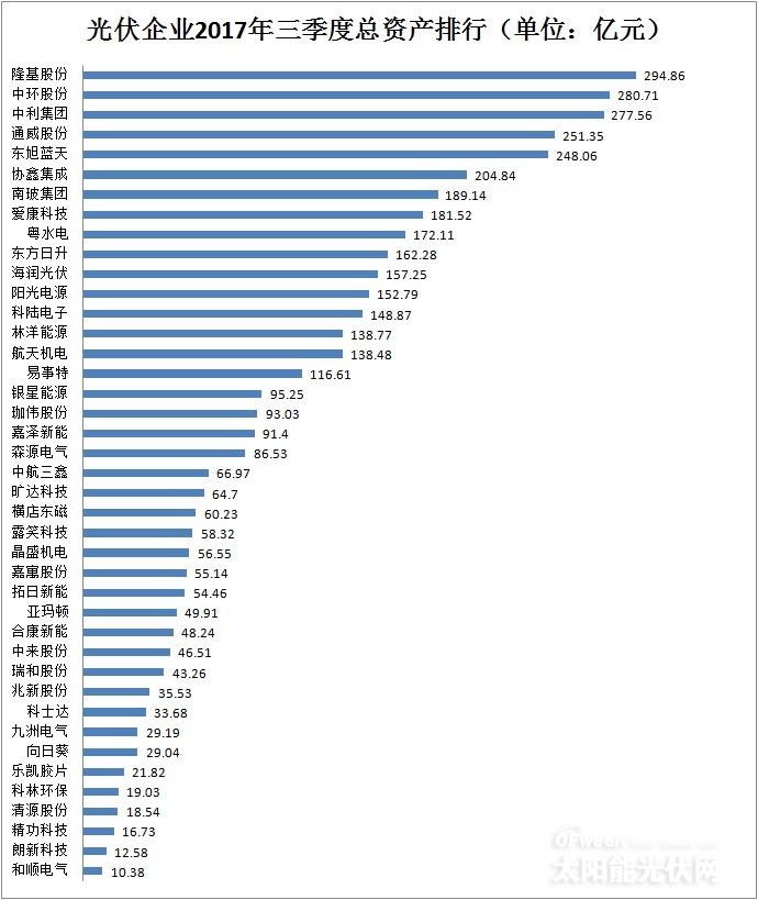 【最新】41家光伏上市公司2017年前三季度營收/凈利潤/總資產(chǎn)排行榜