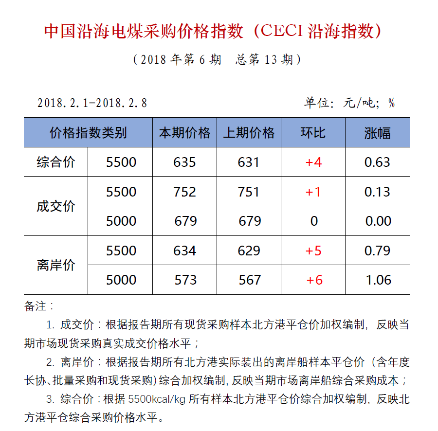 中國沿海電煤采購價格指數(shù)（CECI沿海指數(shù)）第13期.png