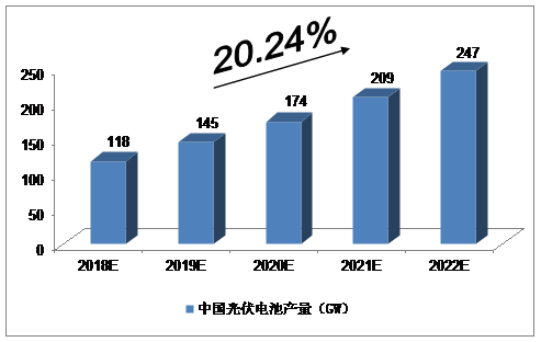 未來5年中國(guó)太陽(yáng)能光伏發(fā)電產(chǎn)業(yè)預(yù)測(cè)分析