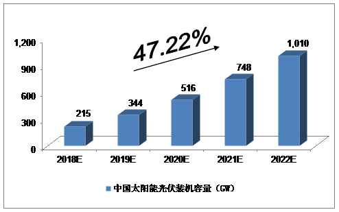 未來5年中國(guó)太陽(yáng)能光伏發(fā)電產(chǎn)業(yè)預(yù)測(cè)分析