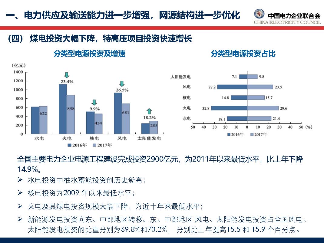 中國電力行業(yè)年度發(fā)展報(bào)告2018_頁面_22.jpg