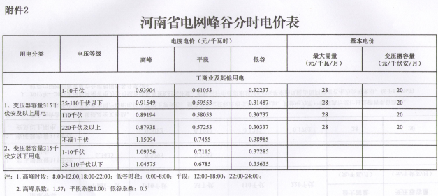 河南再降電價(jià)：工商業(yè)及其他用電類別電價(jià)水平降0.55分/千瓦時(shí)