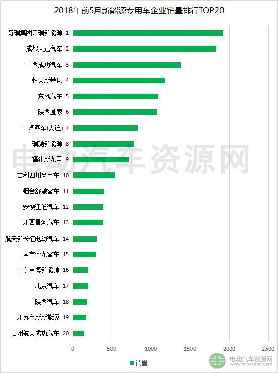 2018年前5月新能源專用車產(chǎn)銷報告