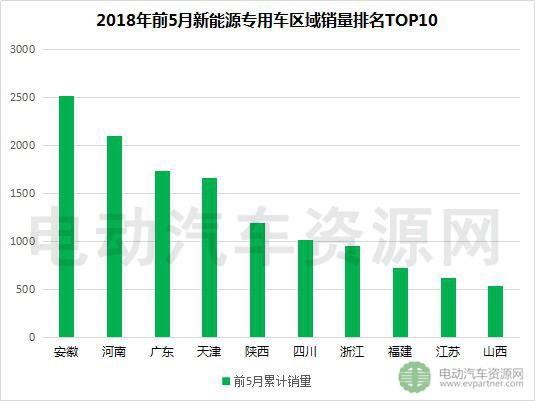 2018年前5月新能源專用車產(chǎn)銷報告