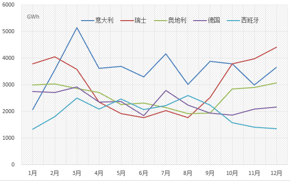 【能源眼?國(guó)際】2017年歐盟主要國(guó)家電力進(jìn)出口情況