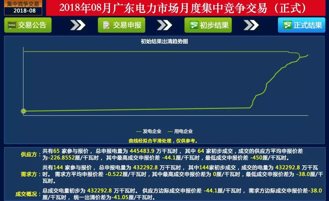 電力交易快報(bào)—廣東8月集中競價(jià)：價(jià)差持續(xù)收窄 成交量小幅上升