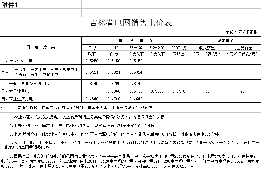 降0.85分！吉林第三批降電價