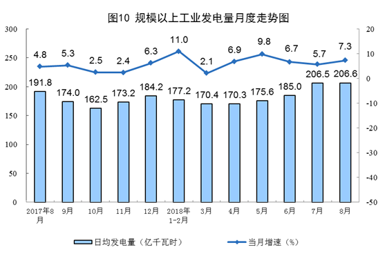 8月太陽能發(fā)電增長12.2% 加快1.3個百分點