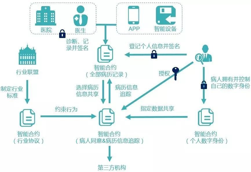 區(qū)塊鏈到底有什么用？