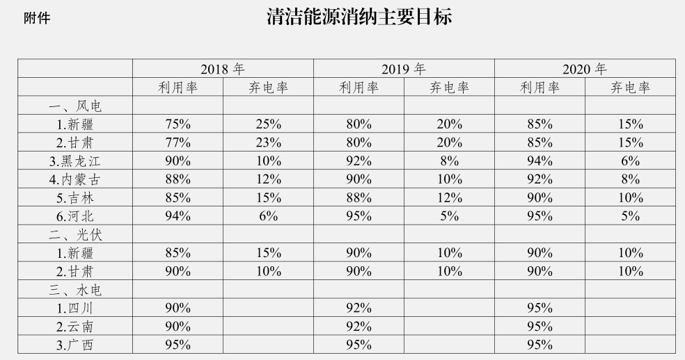 發(fā)改委：確保2020年全國平均風電利用率達到國際先進水平