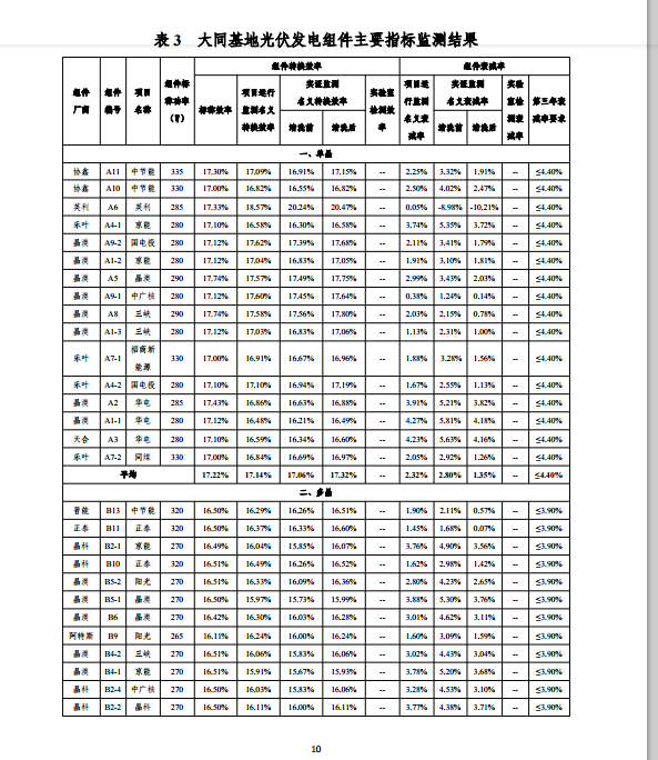 大同一期光伏發(fā)電應用領跑基地運行監(jiān)測月報（11月）