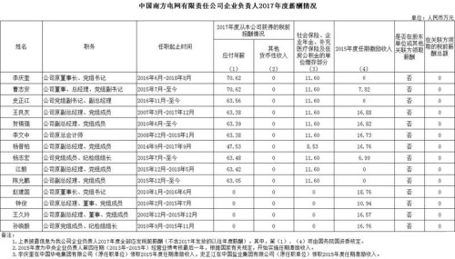 7大電力央企高層工資曝光，舒印彪、孟振平等大佬誰年薪最高？