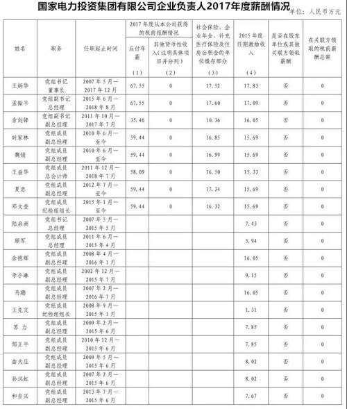 7大電力央企高層工資曝光，舒印彪、孟振平等大佬誰年薪最高？