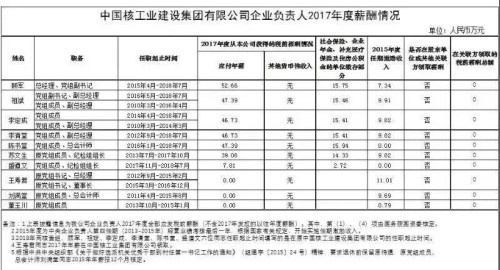 7大電力央企高層工資曝光，舒印彪、孟振平等大佬誰年薪最高？