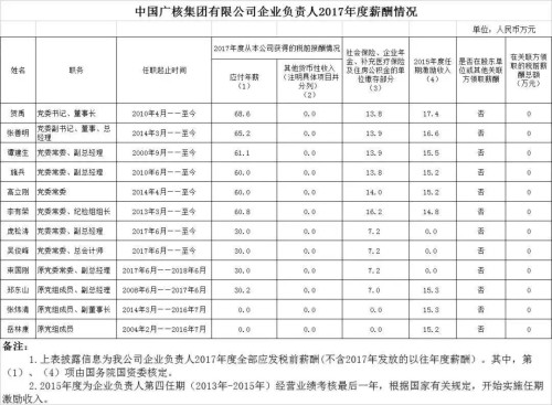 7大電力央企高層工資曝光，舒印彪、孟振平等大佬誰年薪最高？