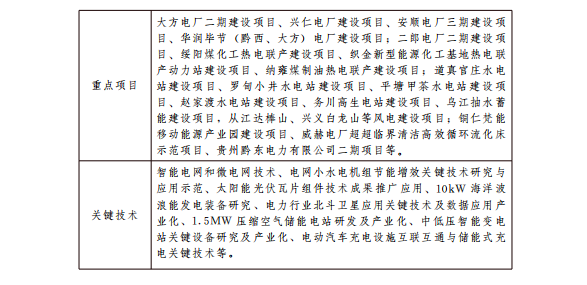 貴州十大千億級工業(yè)產(chǎn)業(yè)振興行動方案：2022年光伏裝機(jī)達(dá)350萬千瓦