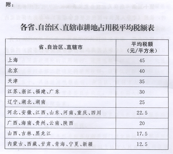 新耕地占用稅法出臺(tái)，9月1日起施行