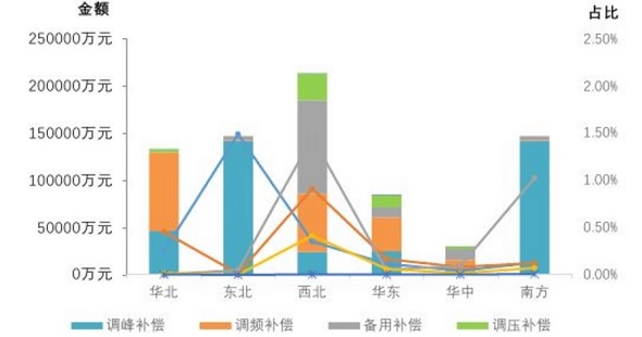 東北電力輔助市場規(guī)則 增加交易品種和補(bǔ)償機(jī)制